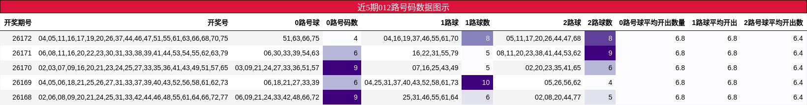 012路号码分析