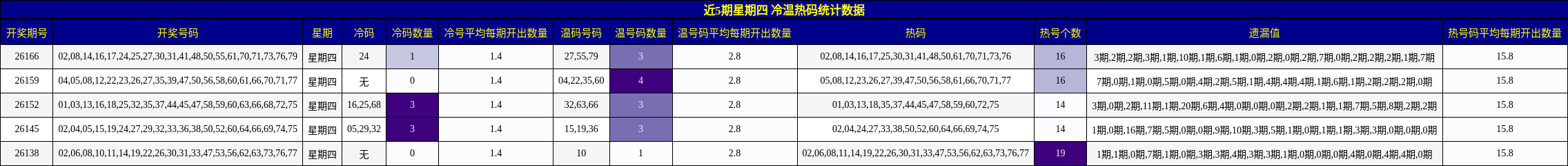 近5期星期四 冷温热码统计数据