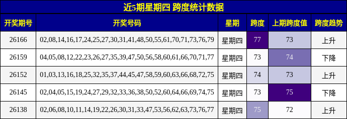 近5期星期四 跨度统计数据