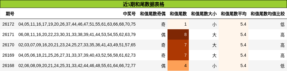 近5期和尾数据表格