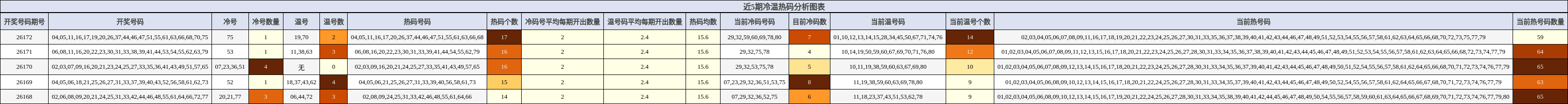 冷温热码分析