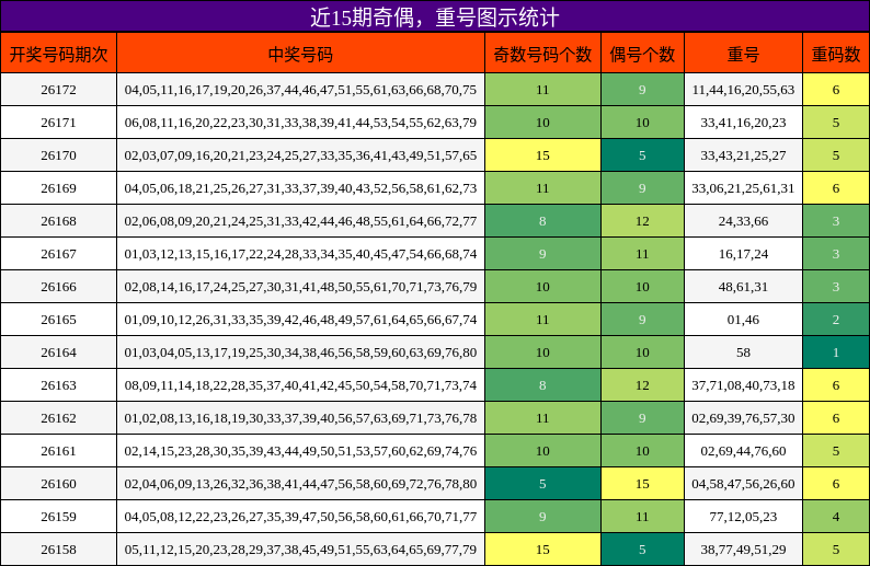奇偶分析，重号分析