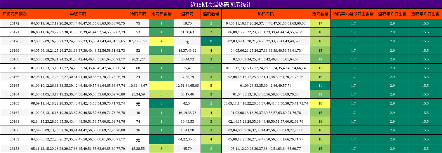 冷温热码分析