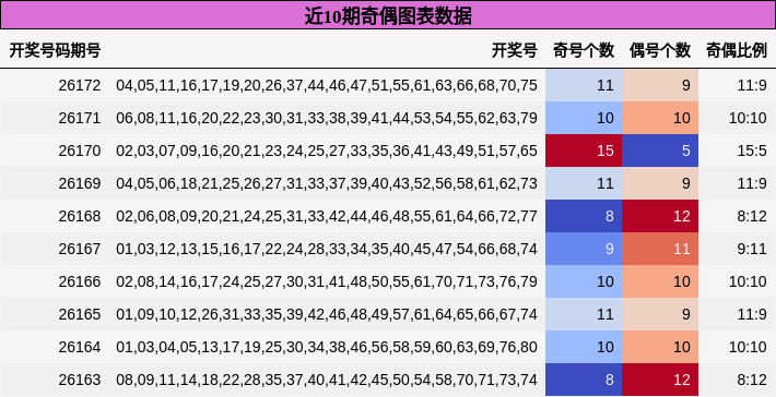 奇偶分析