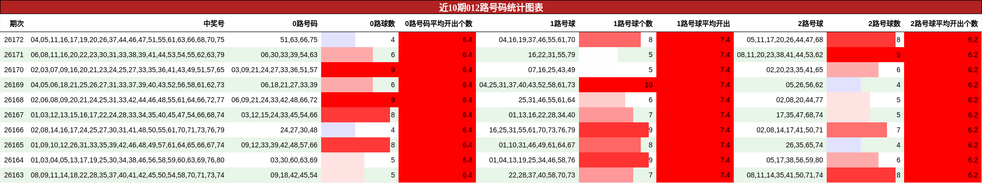 近10期012路号码统计图表