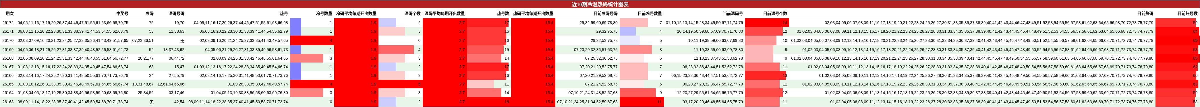 近10期冷温热码统计图表