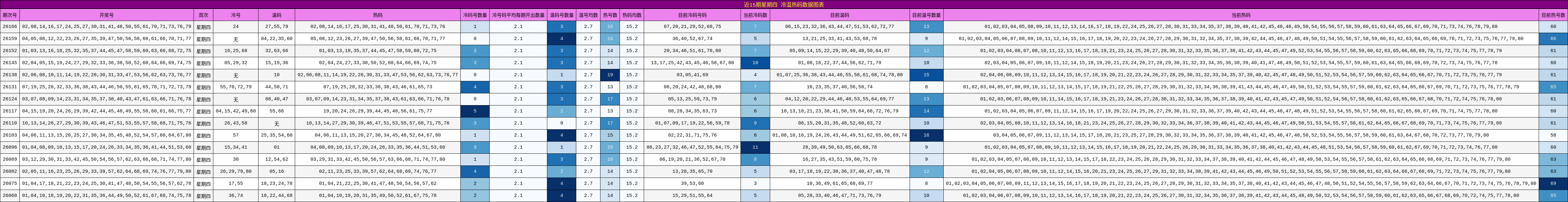 近15期星期四 冷温热码数据图表