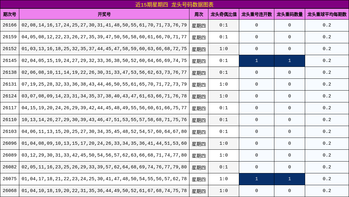 近15期星期四 龙头号码数据图表