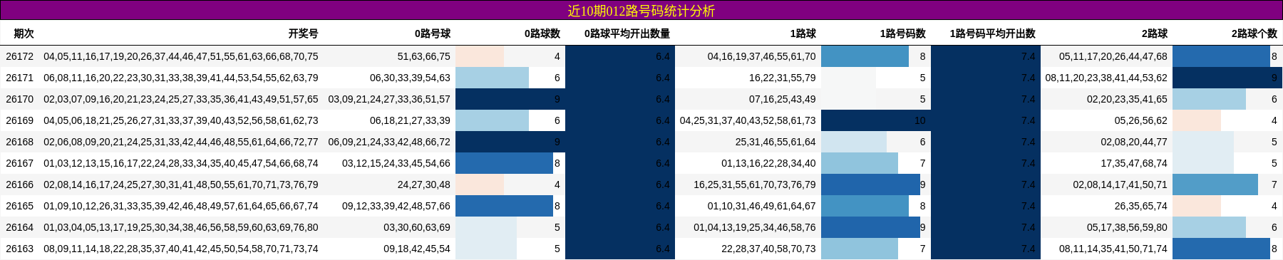 近10期012路号码统计分析