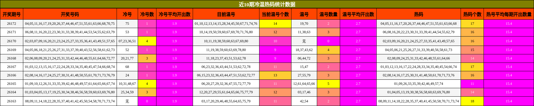 冷温热码分析