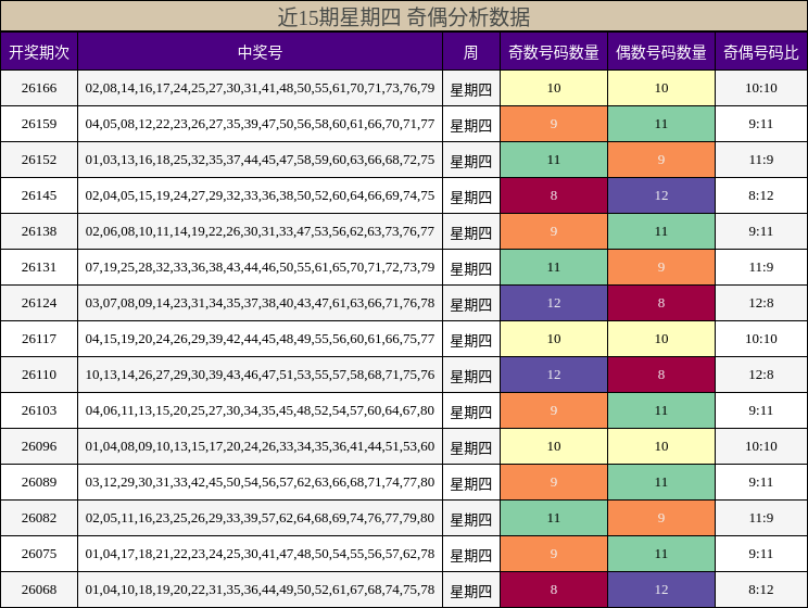 近15期星期四 奇偶分析数据