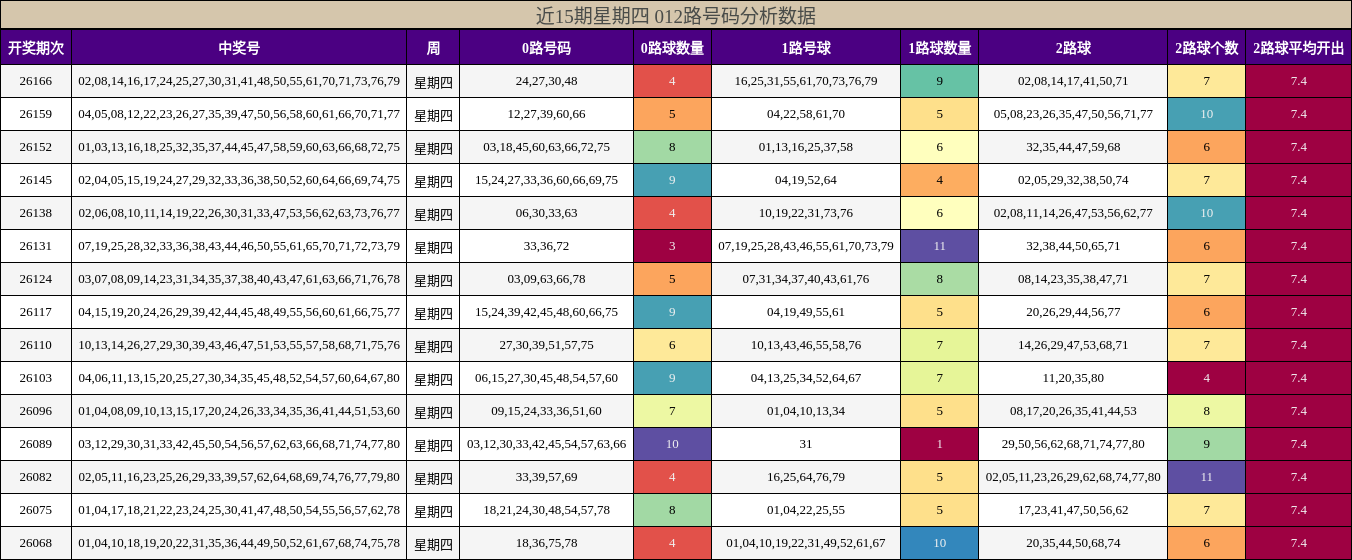近15期星期四 012路号码分析数据