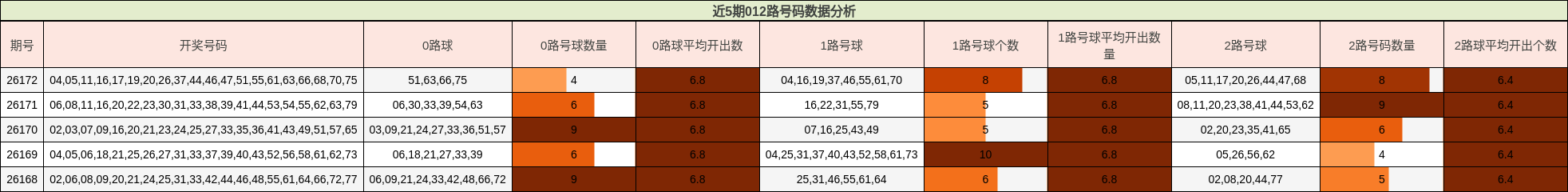 近5期012路号码数据分析