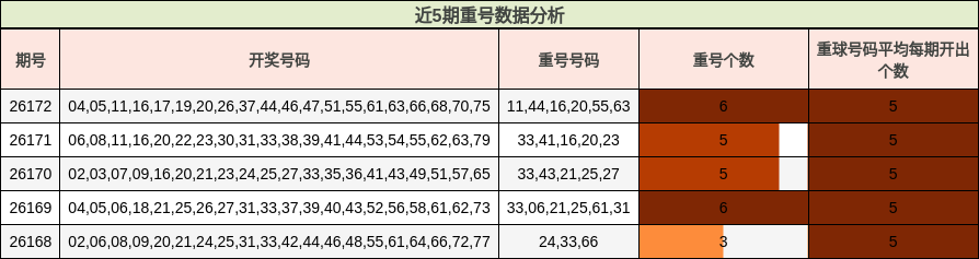 近5期重号数据分析