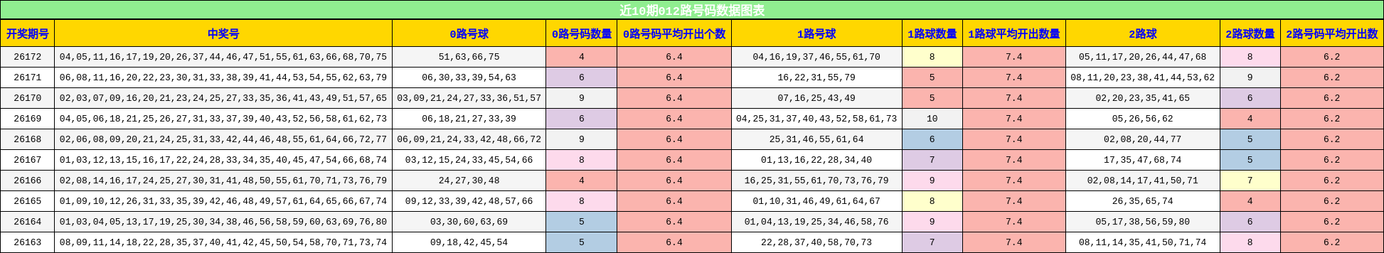 近10期012路号码数据图表