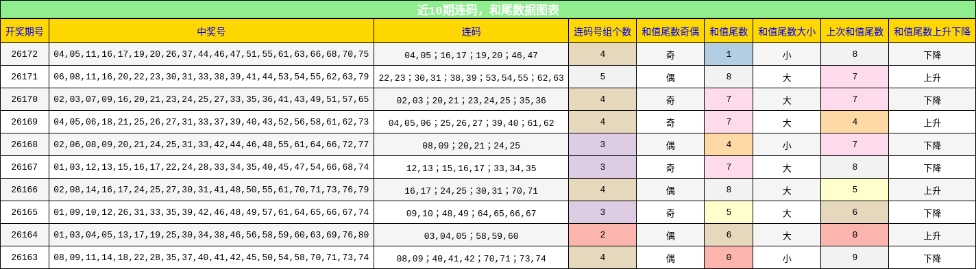 近10期连码,和尾数据图表