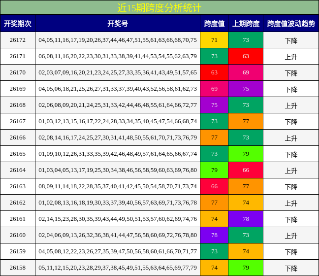 近15期跨度分析统计