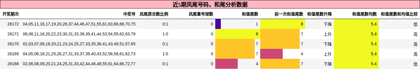 凤尾号码分析，和尾分析