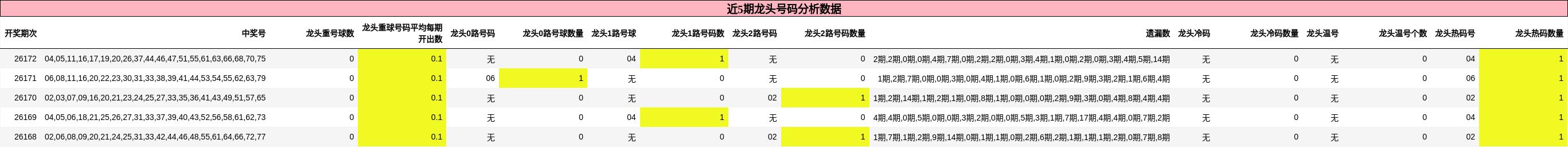 龙头号码分析