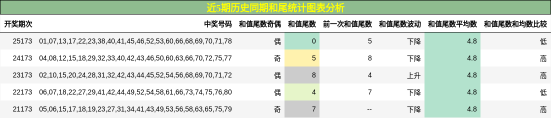 近5期历史同期和尾统计图表分析