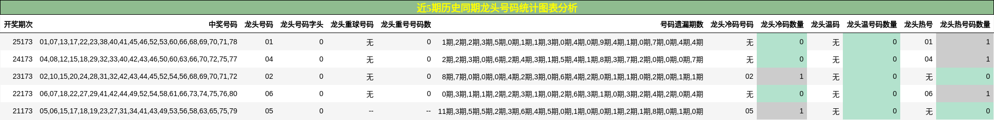 近5期历史同期龙头号码统计图表分析