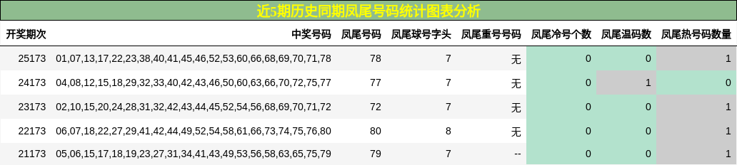 近5期历史同期凤尾号码统计图表分析