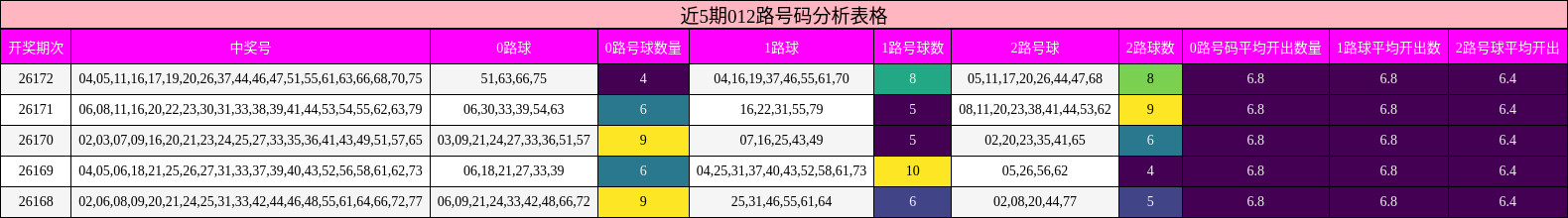 近5期012路号码分析表格