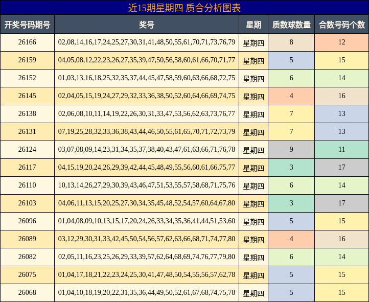 近15期星期四 质合分析图表