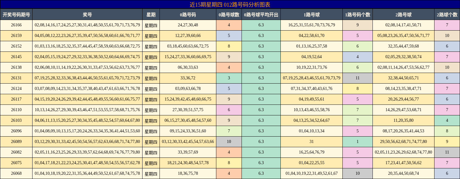近15期星期四 012路号码分析图表