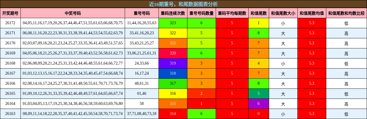 重号分析,和尾分析
