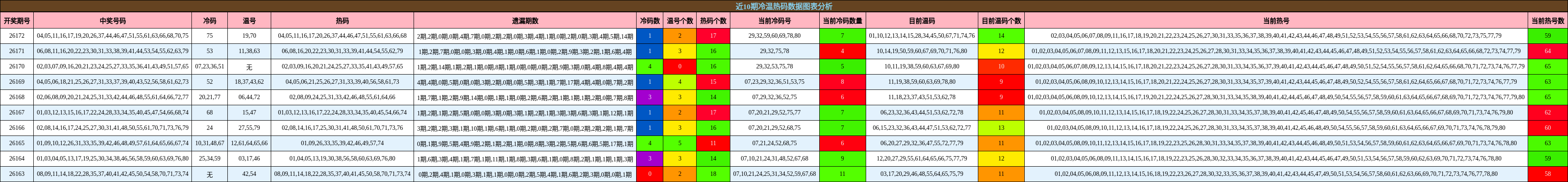 冷温热码分析