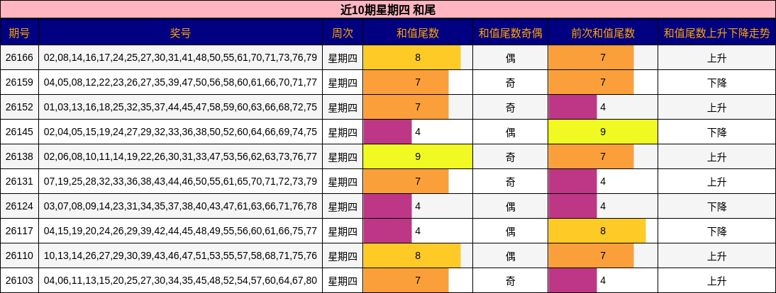 和尾分析