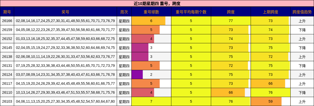 重号分析，跨度分析