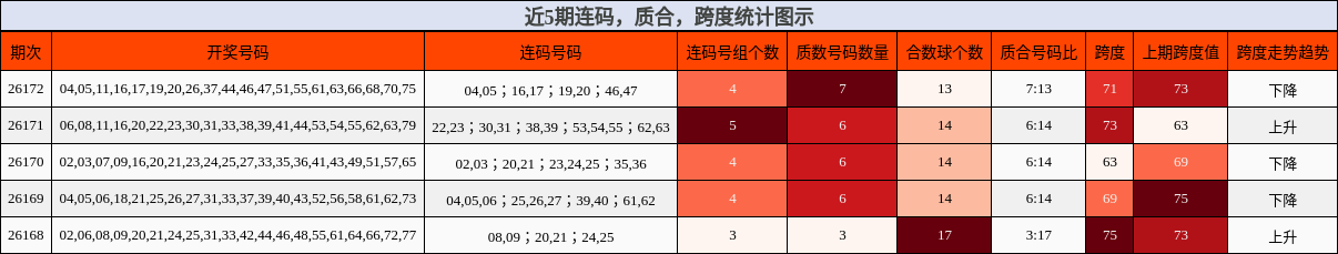 连码分析,质合分析,跨度分析