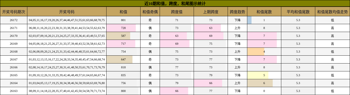 近10期和值,跨度,和尾图示统计