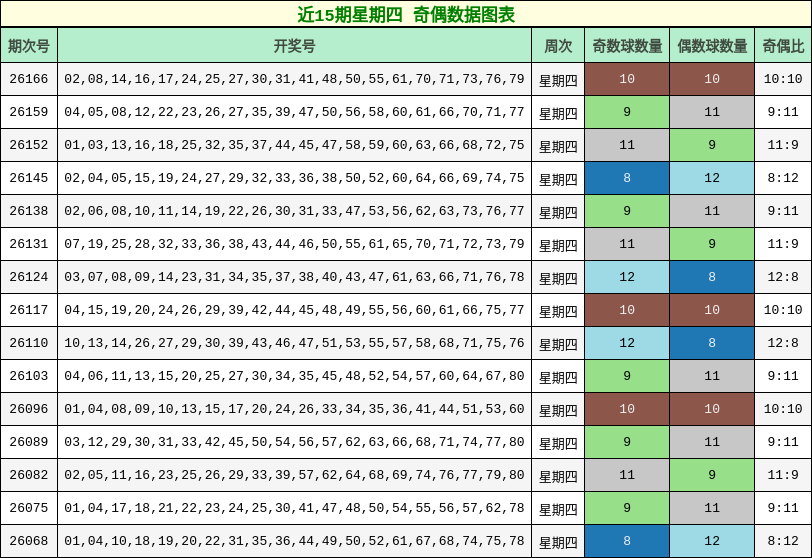 奇偶分析