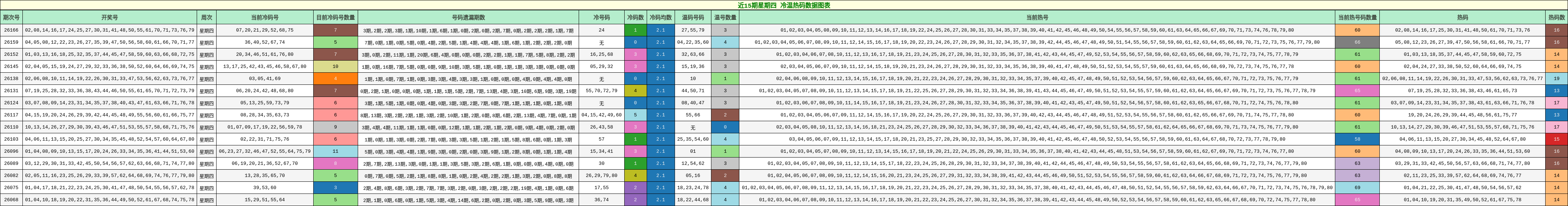 冷温热码分析