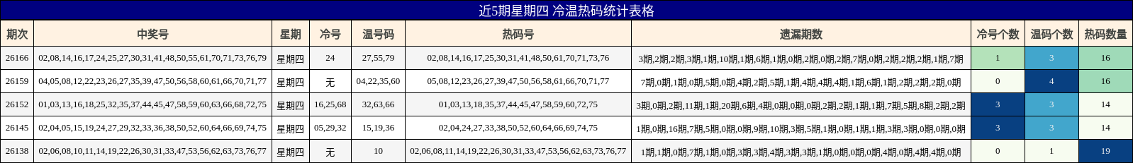 近5期星期四 冷温热码统计表格