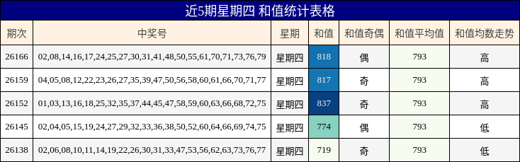 近5期星期四 和值统计表格
