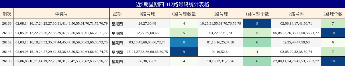 近5期星期四 012路号码统计表格
