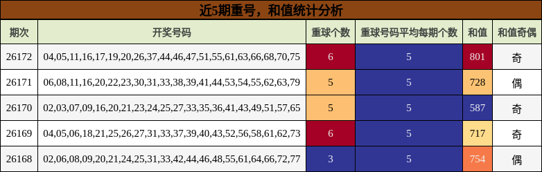 重号分析，和值分析