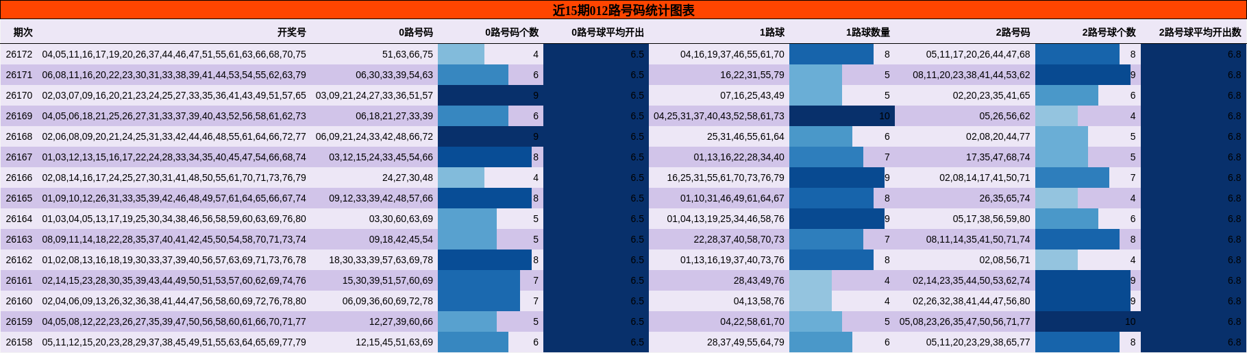 012路号码分析