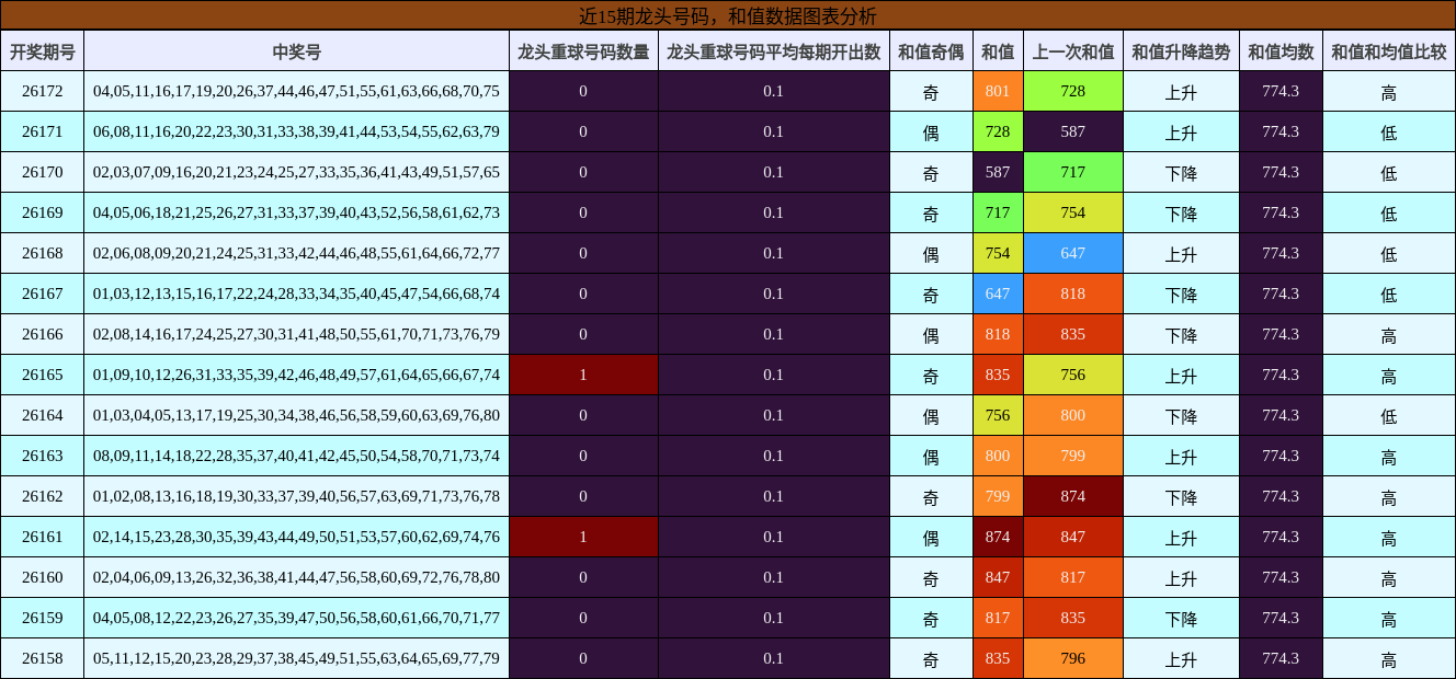 近15期龙头号码，和值数据图表分析