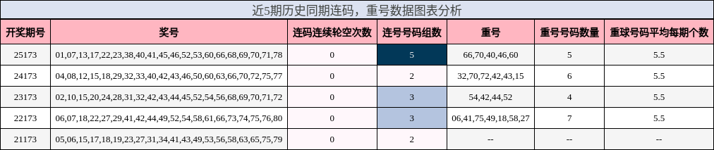 近5期历史同期连码,重号数据图表分析