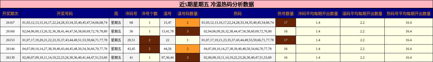 冷温热码分析