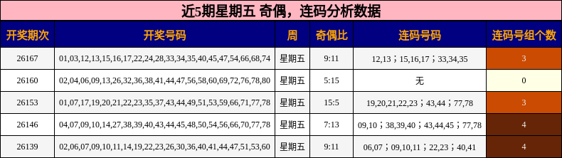 奇偶分析，连码分析