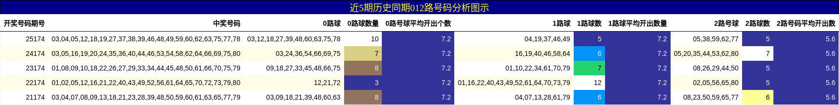 近5期历史同期012路号码分析图示