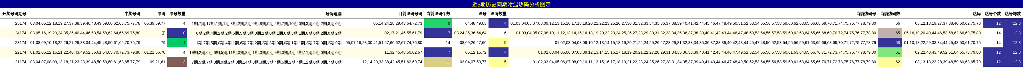 近5期历史同期冷温热码分析图示