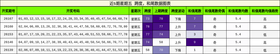 跨度分析，和尾分析