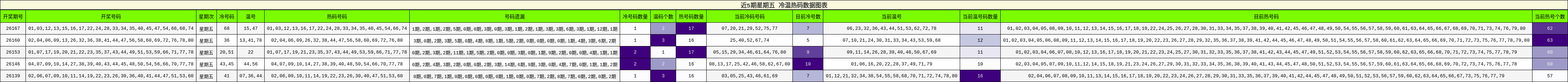 冷温热码分析